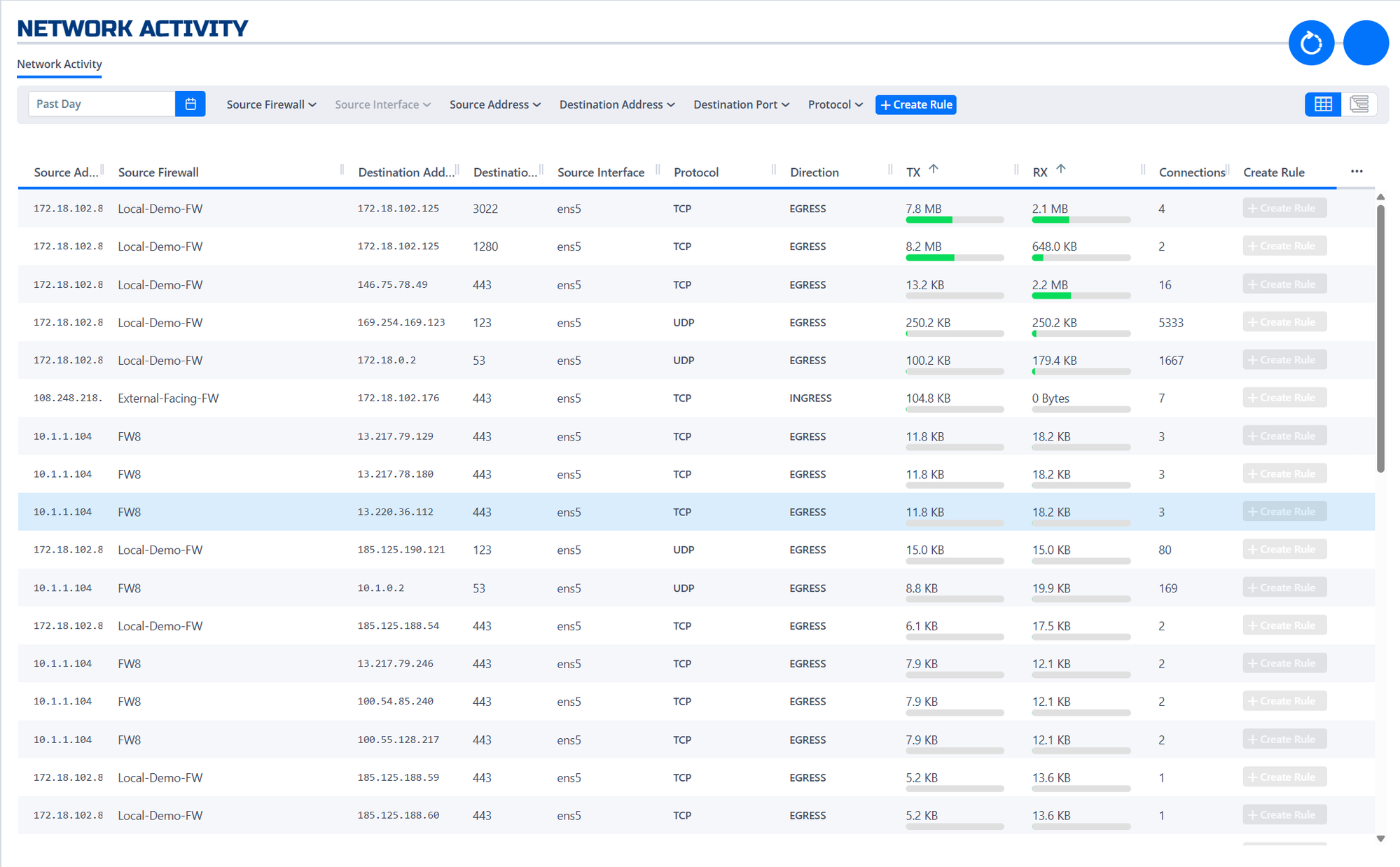 Network activity grid view